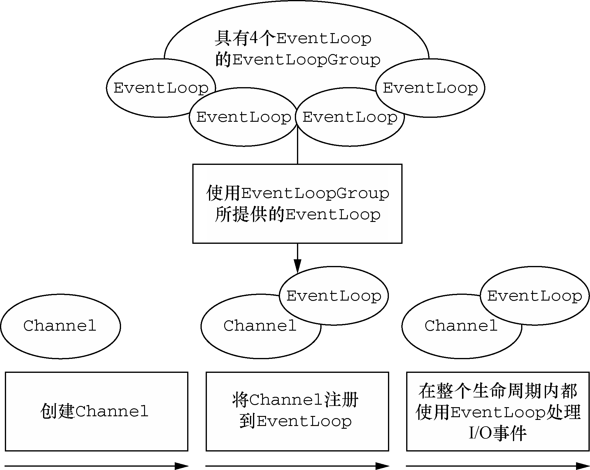 Channel EventLoop and EventLoopGroup